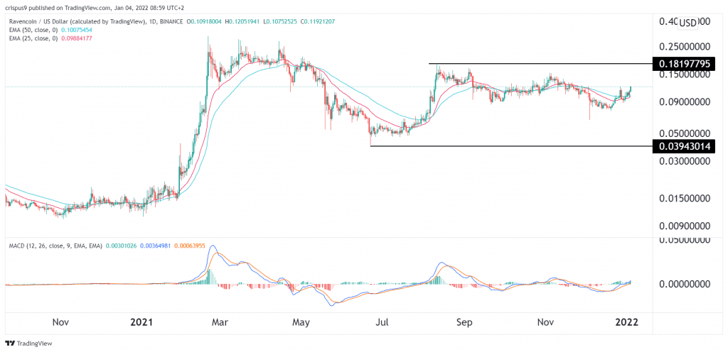 Ravencoin price