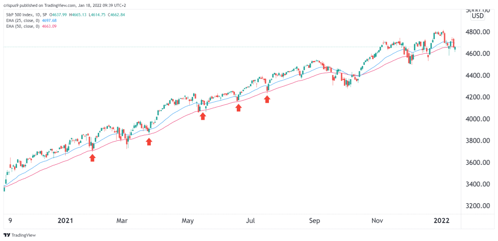 S&P 500