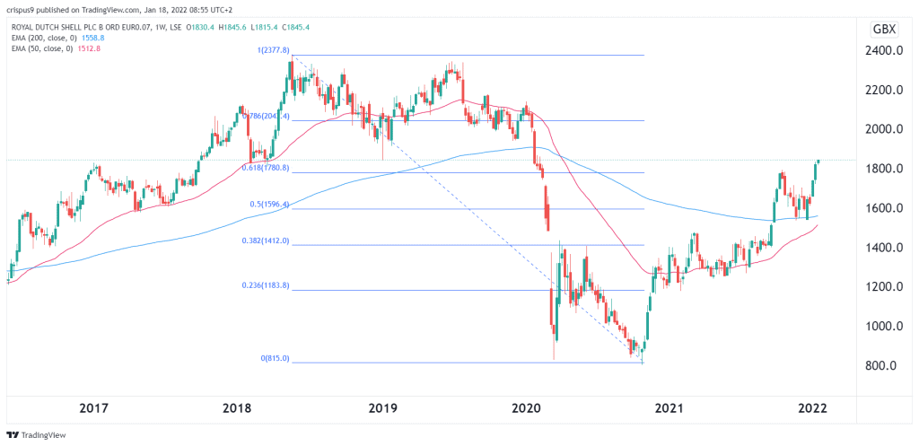 Shell share price