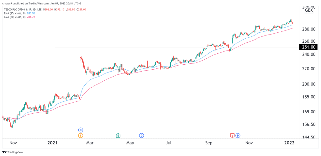 Tesco share price