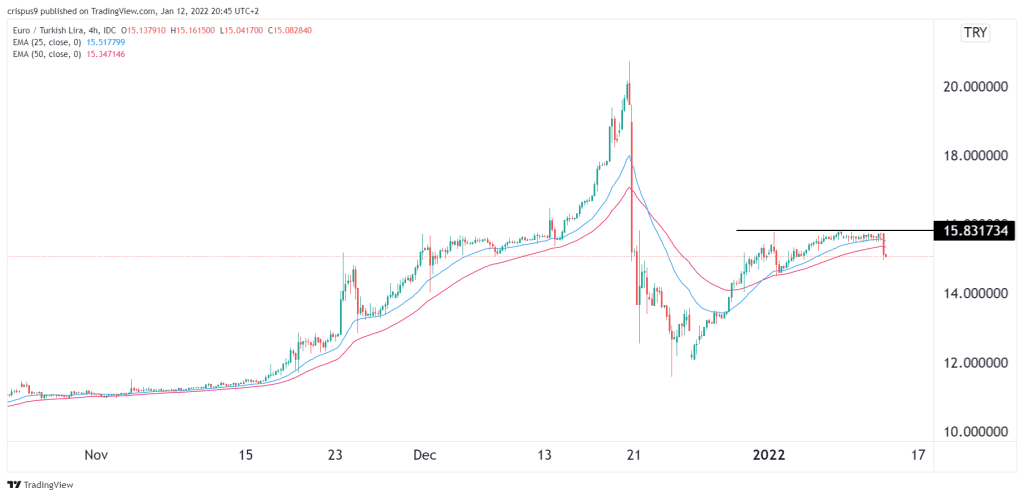 usd/try