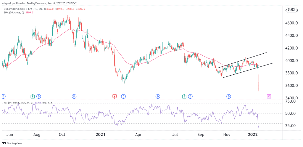 Unilever share price