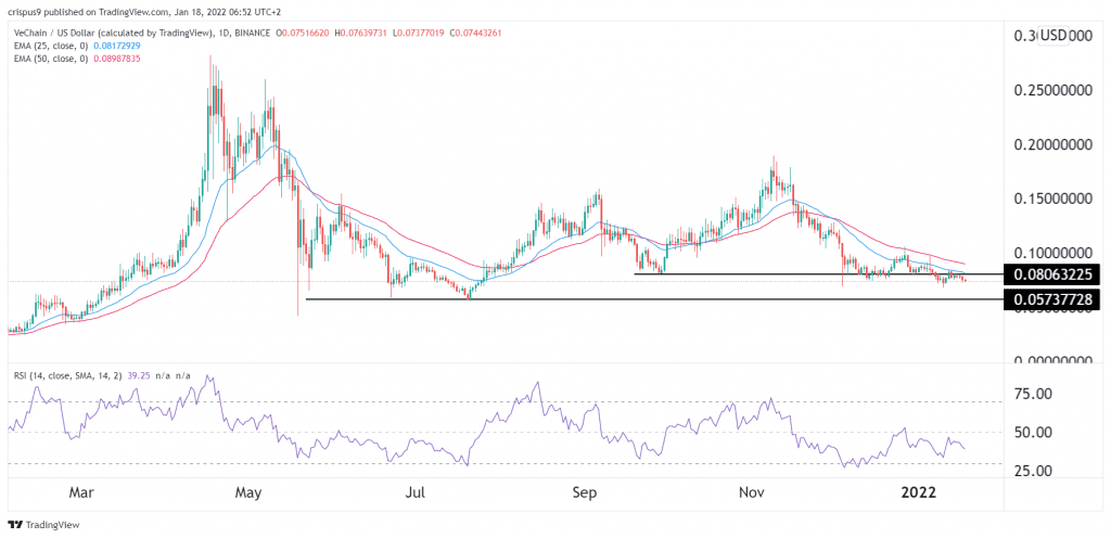 VeChain Price