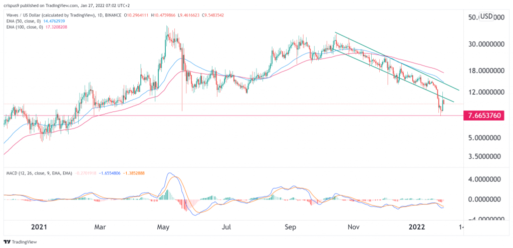 waves price