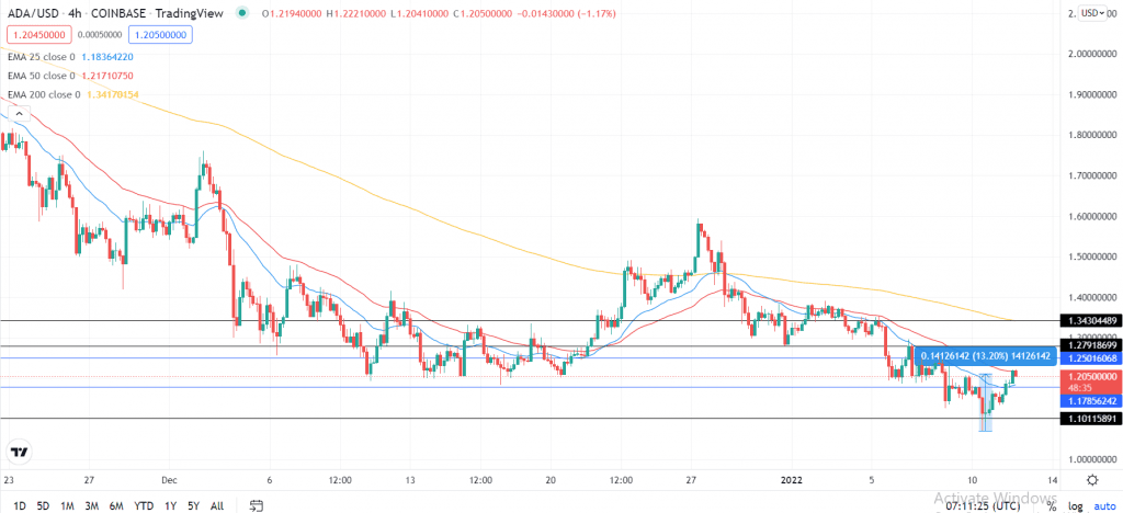 Cardano price