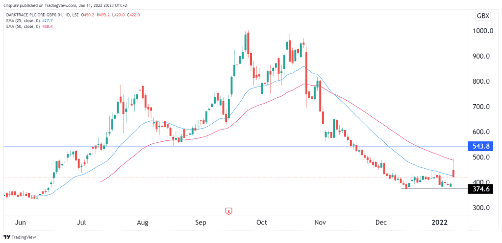 darktrace share price