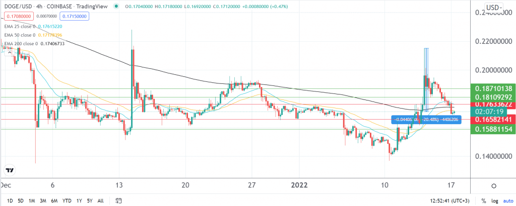 Dogecoin price