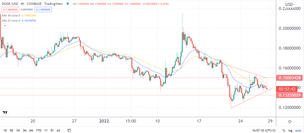 Dogecoin price