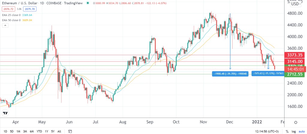 Ethereum price