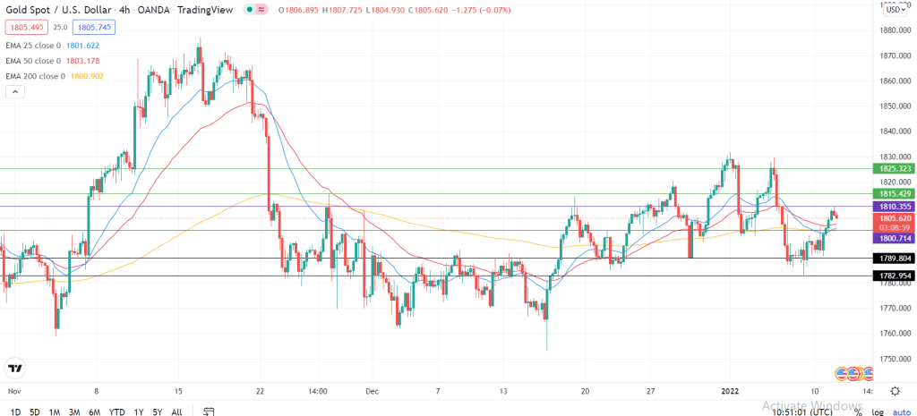 gold price