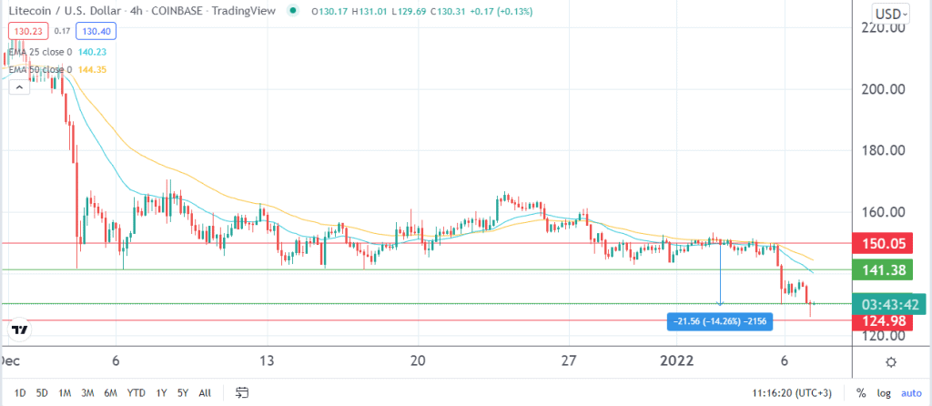 Litecoin price