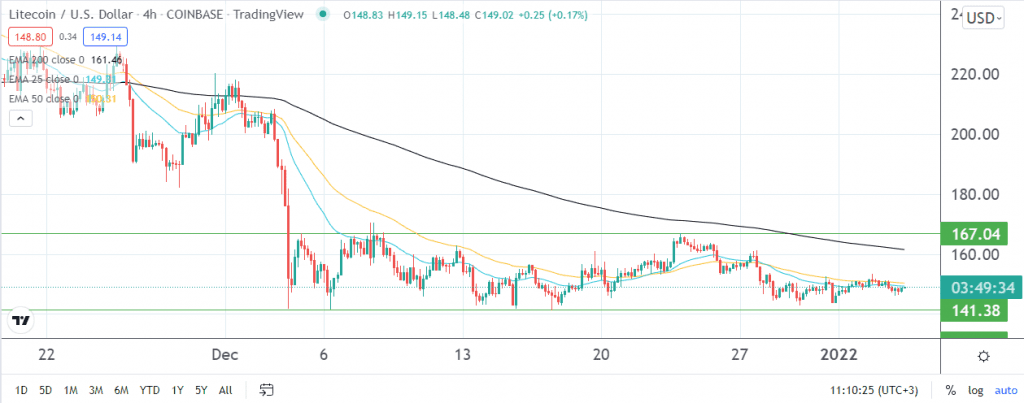 Litecoin price