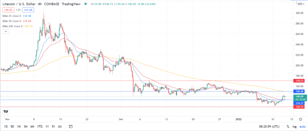 Litecoin price