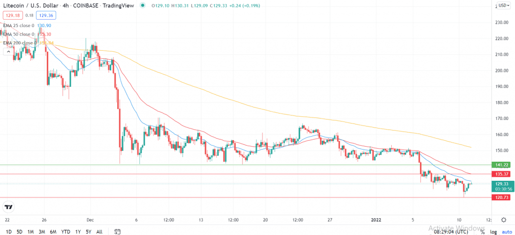 Litecoin price