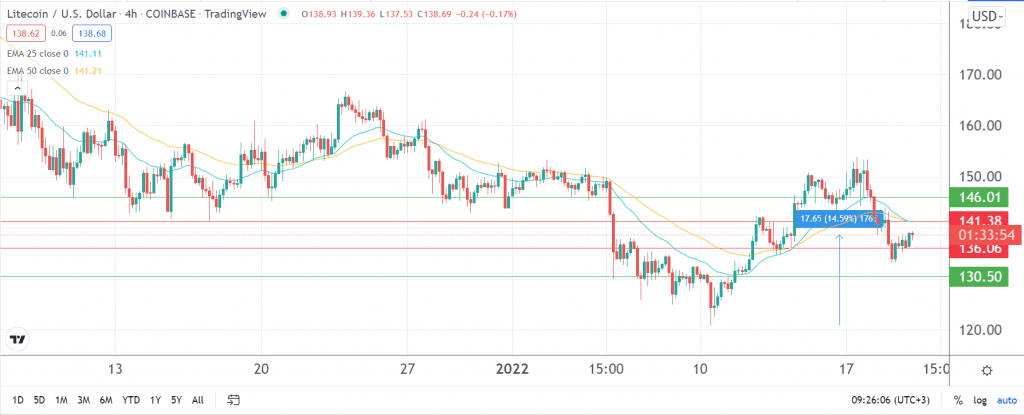 Litecoin price