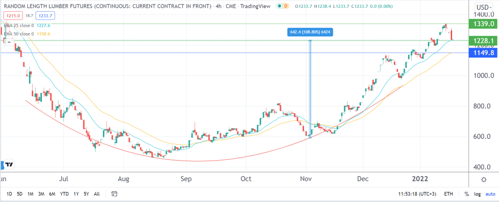 lumber price