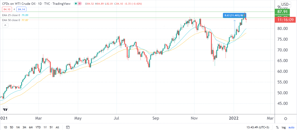 crude oil price