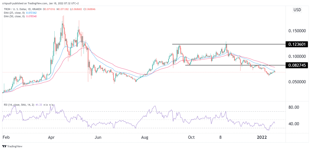 Tron Price