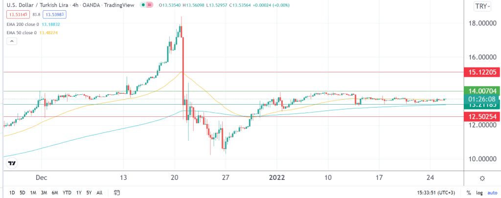 USD/TRY