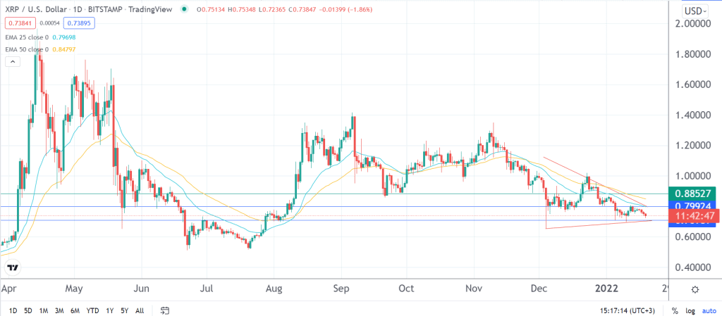 Ripple price