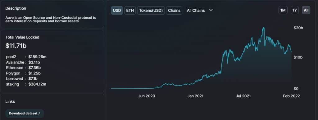 Aave TVL