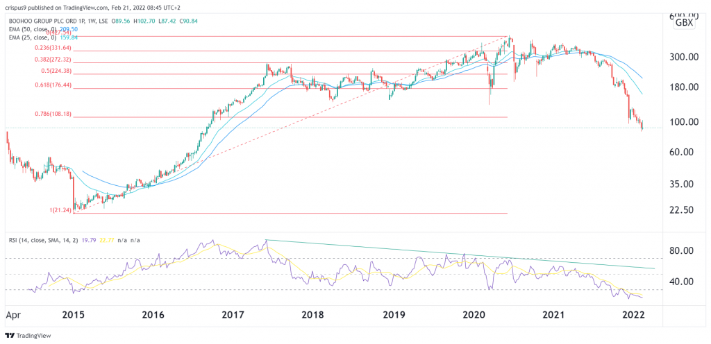 Boohoo share price