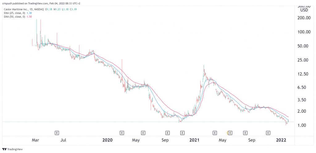 CTRM stock history