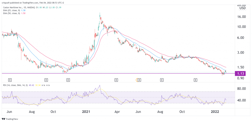 CTRM stock price