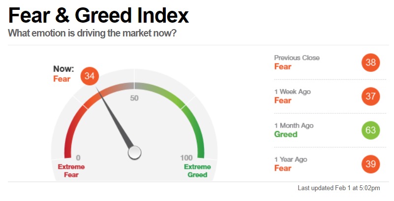 fear and greed index