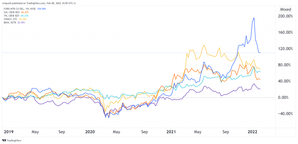 fORD VS GM VS TOYOTA VS vw VS bmw