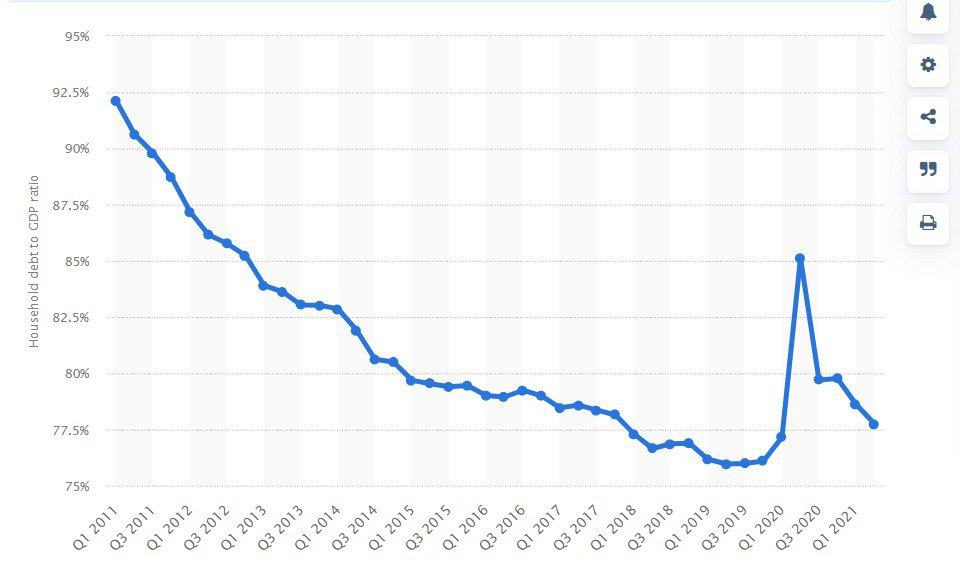 household debt to gdp