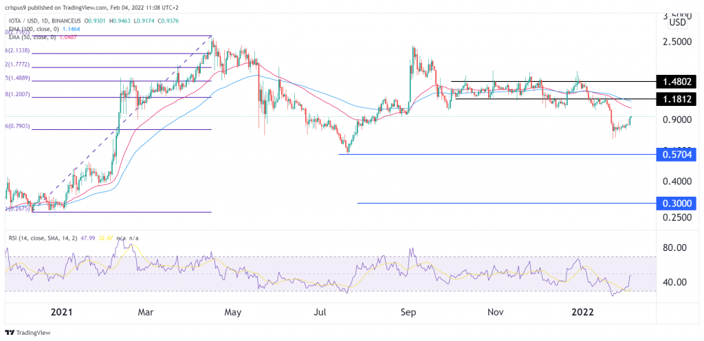 iota price prediction