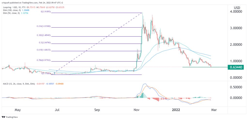 loopring price