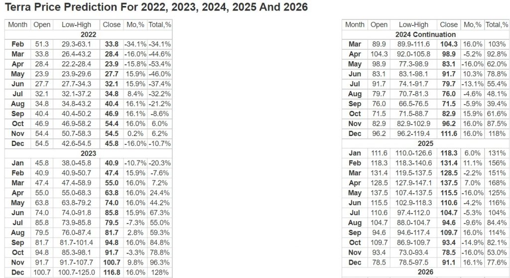 terra price prediction