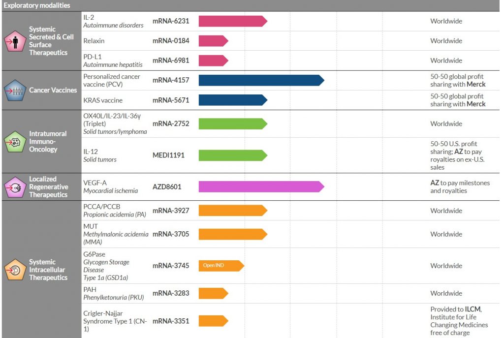 Moderna exploratory drugs