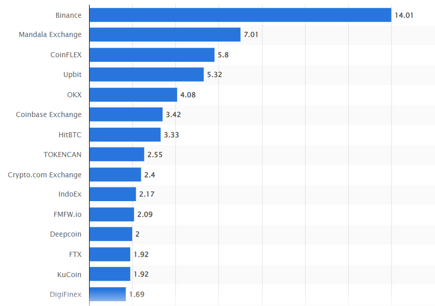 Coinbase market share