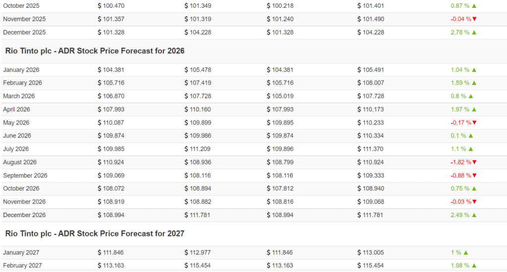 Rio Tinto share price