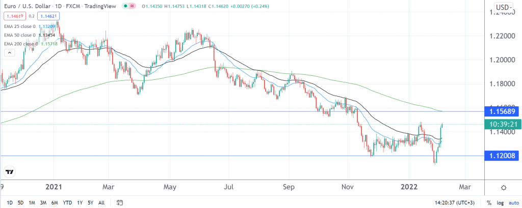 EURUSD forecast