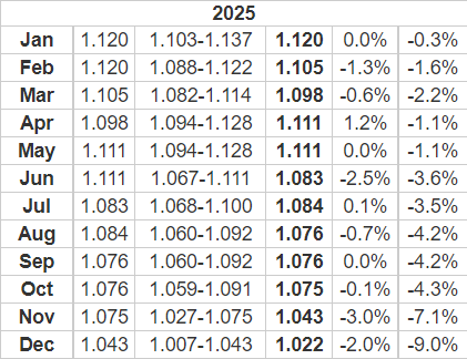 EURUSD forecast