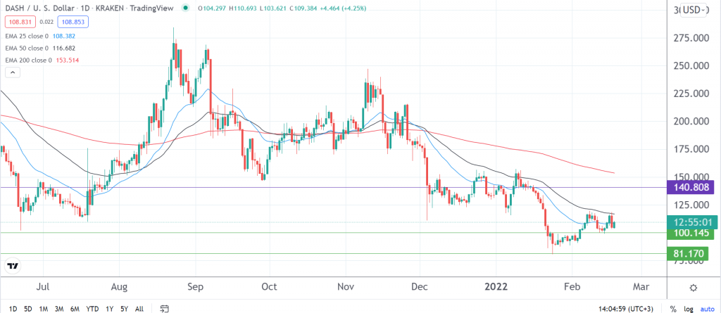 Dash price prediction