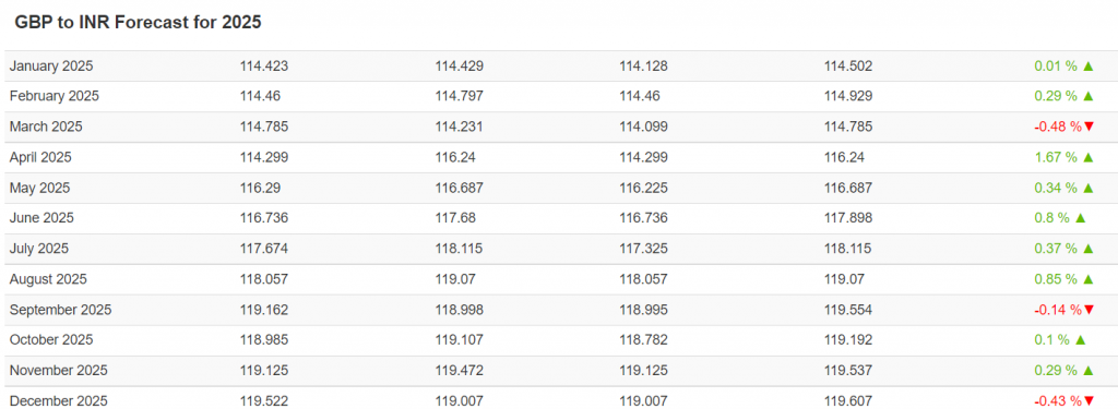 GBP to INR forecast