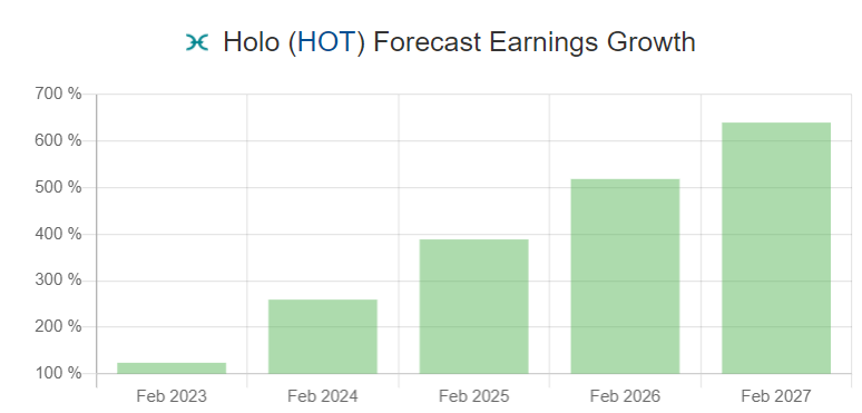 Holochain price prediction