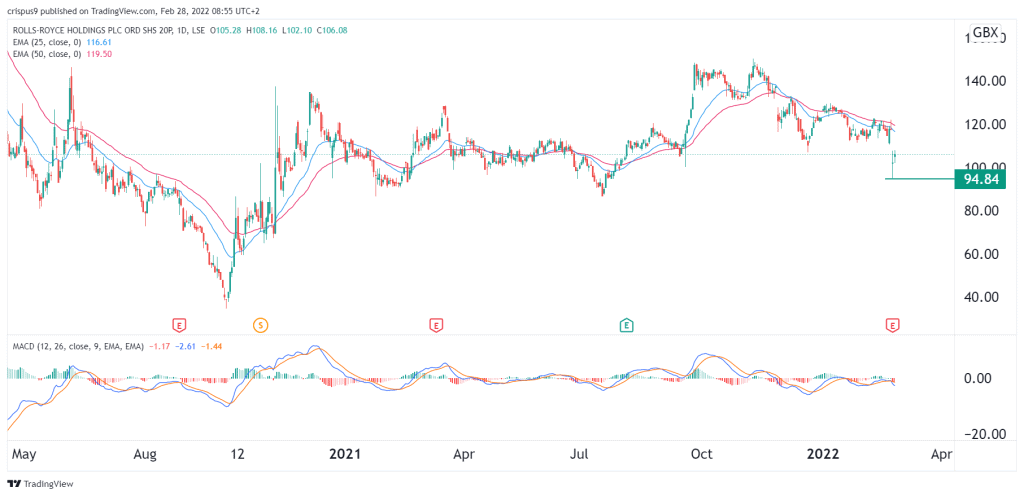 Rolls-Royce share price