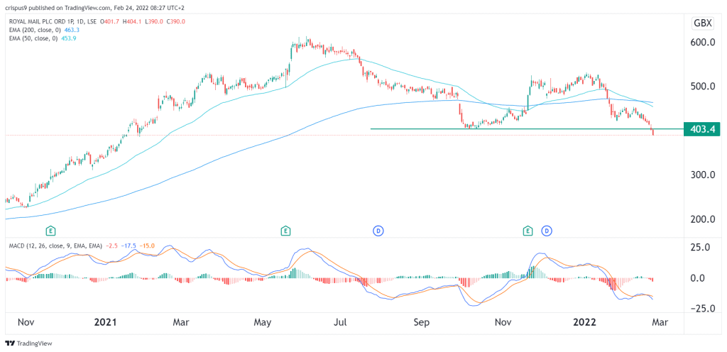 Royal Mail share price