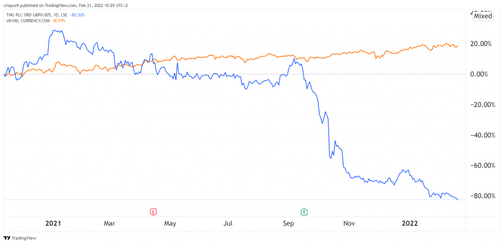 THG vs FTSE 100