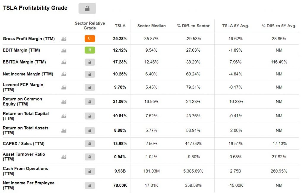 is Tesla profitable?