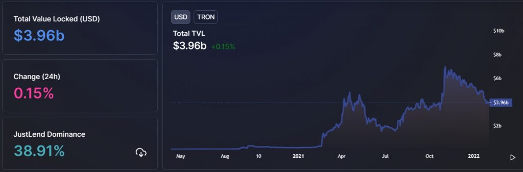 tron TVL