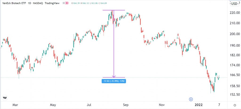 biotech ETF