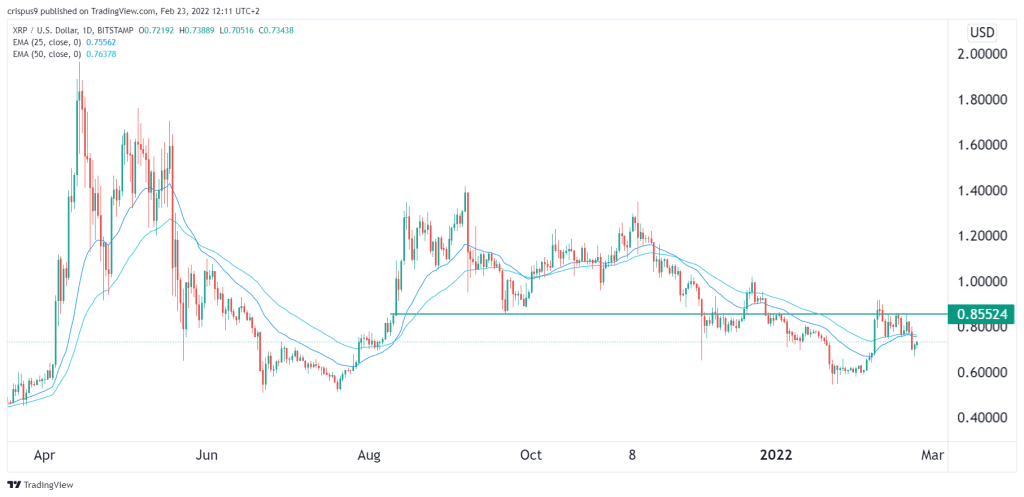 XRP price