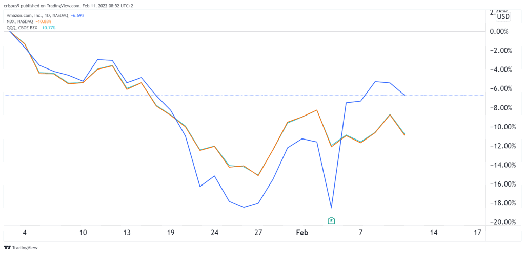 AMZN vs QQQ vs Nasdaq 100